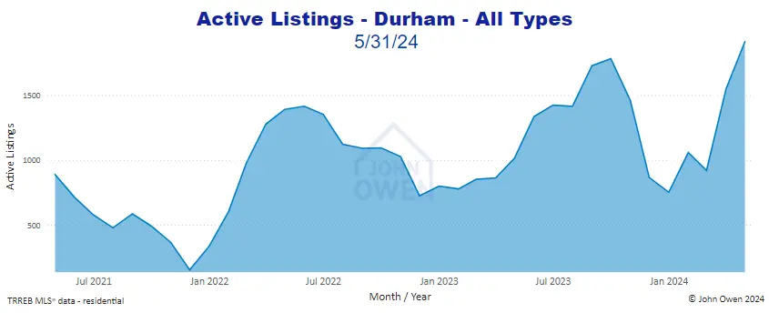 Durham Region active listings April 2024