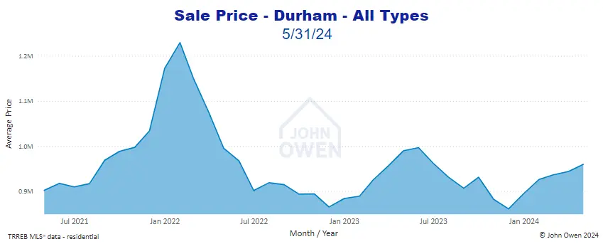 Real estate prices Durham Region May 2024 chart