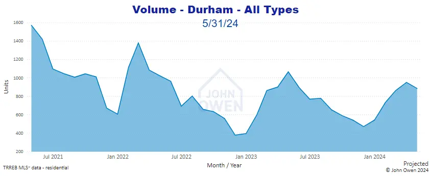 Sales volume Durham Region April 2024