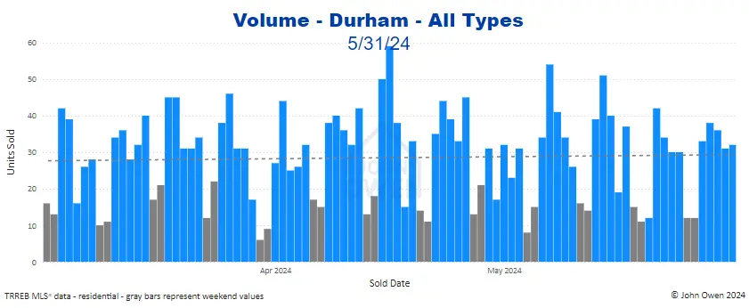 Durham Region real estate sales volume April 2024