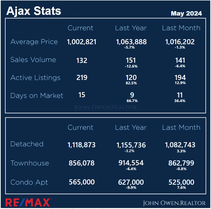 Ajax Real Estate Market Report May 2024