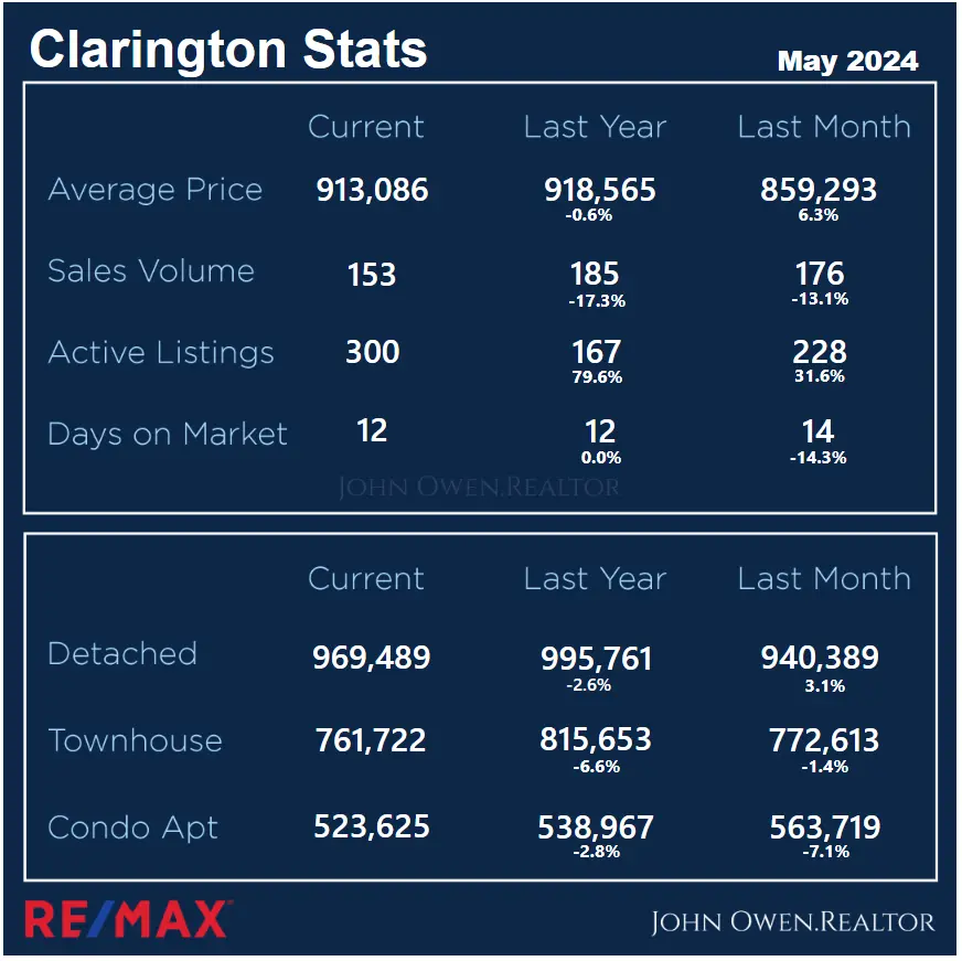 Clarington Real Estate Market Report May 2024