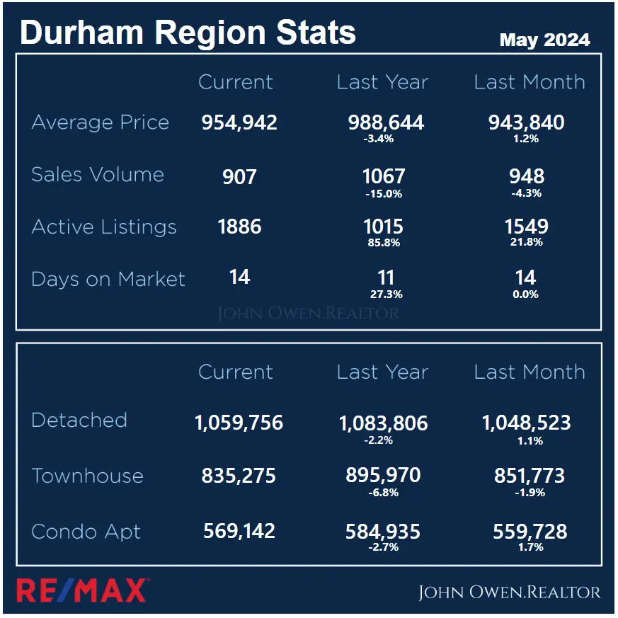 Durham Region Real Estate Market Report May 2024