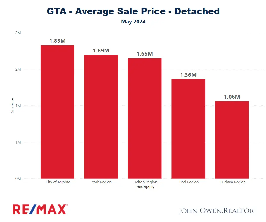 Durham Region Real Estate Market Report GTA Regions May 2024