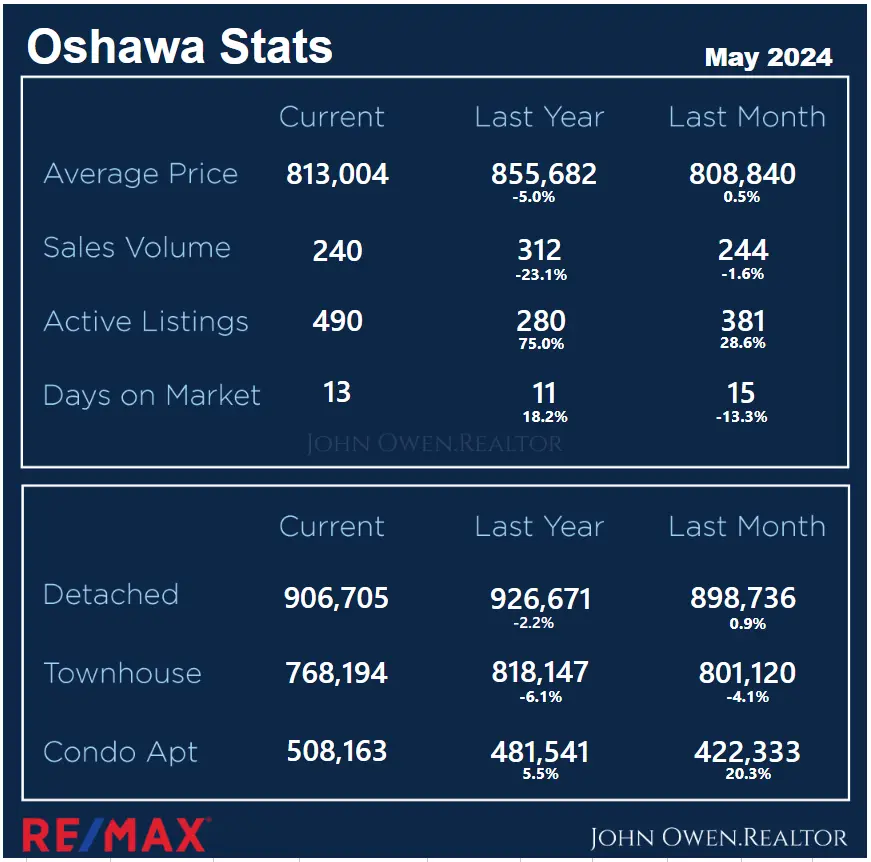 Oshawa Real Estate Market Report May 2024