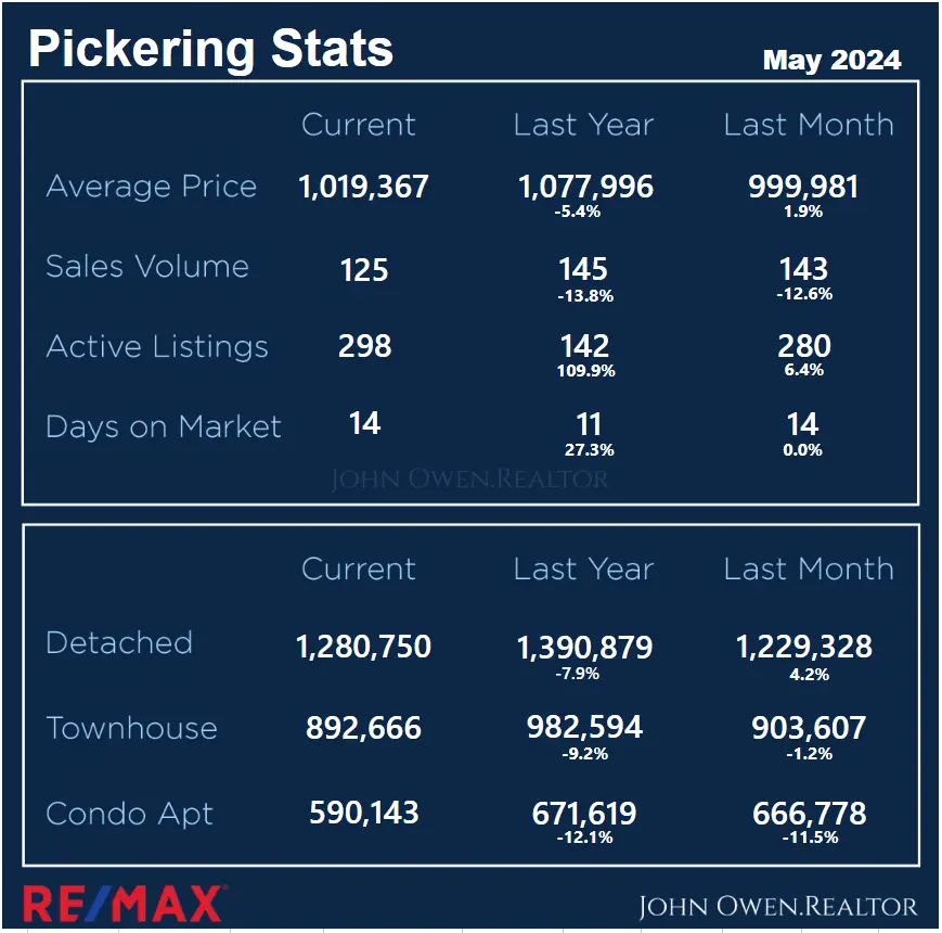 Pickering Real Estate Market Report May 2024