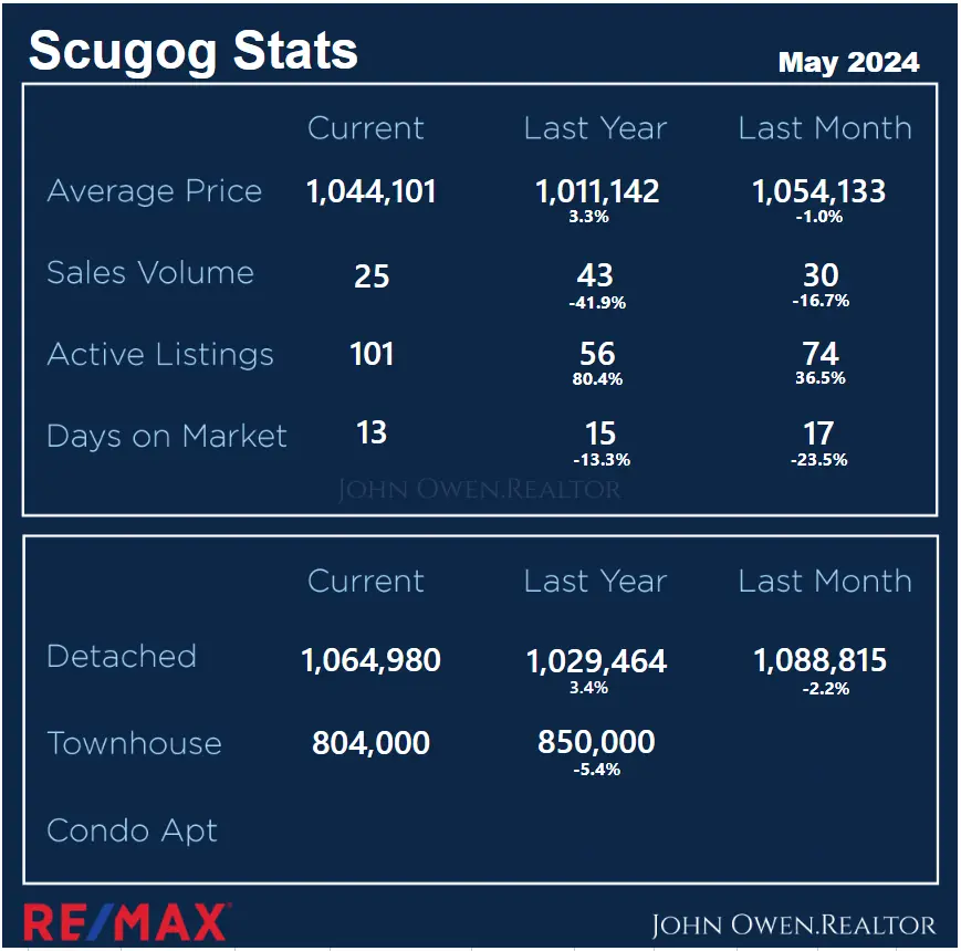Scugog Real Estate Market Report May 2024