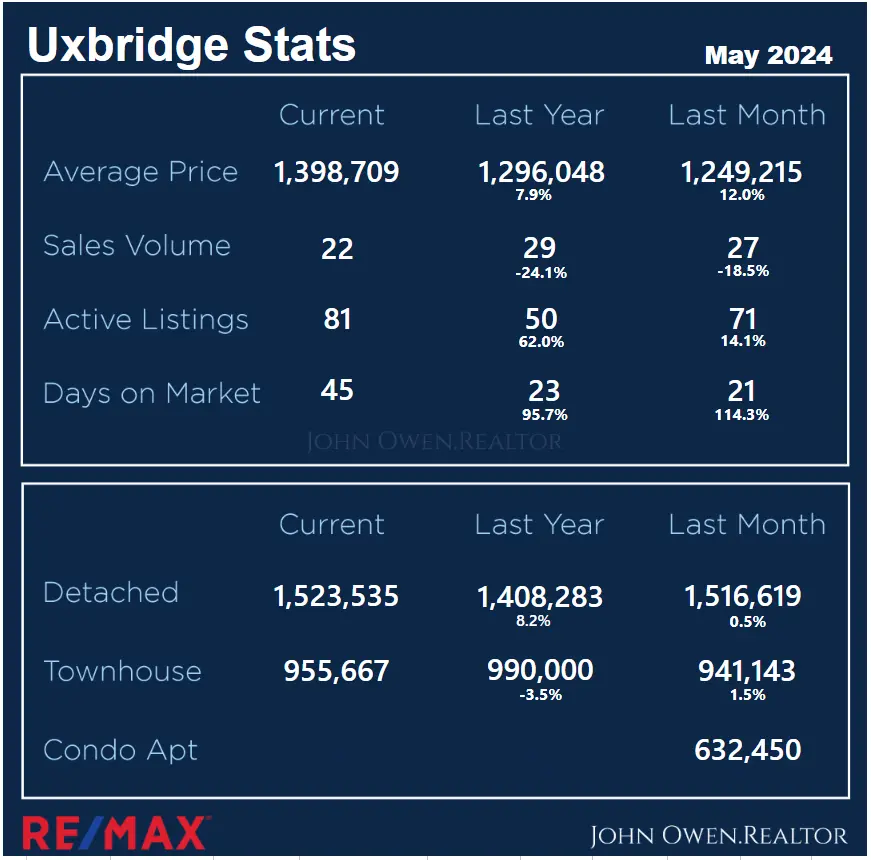 Uxbridge Real Estate Market Report May 2024