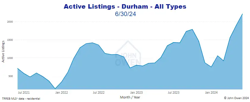 Durham Region active listings 2024