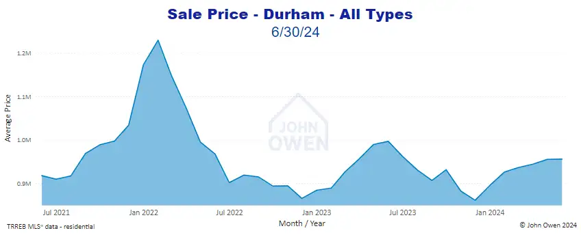 Real estate prices Durham Region 2024 chart
