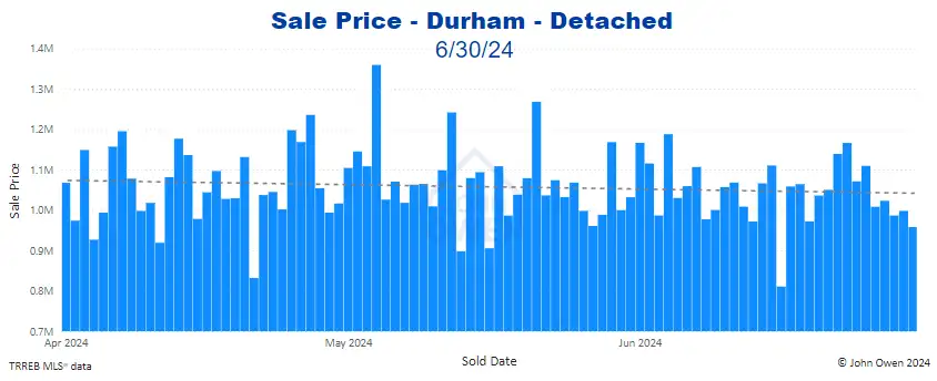Durham Region Detached Home Prices Daily bar chart 2024
