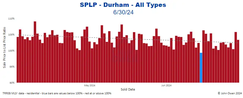 Durham Region sale to list price ratio daily 2024