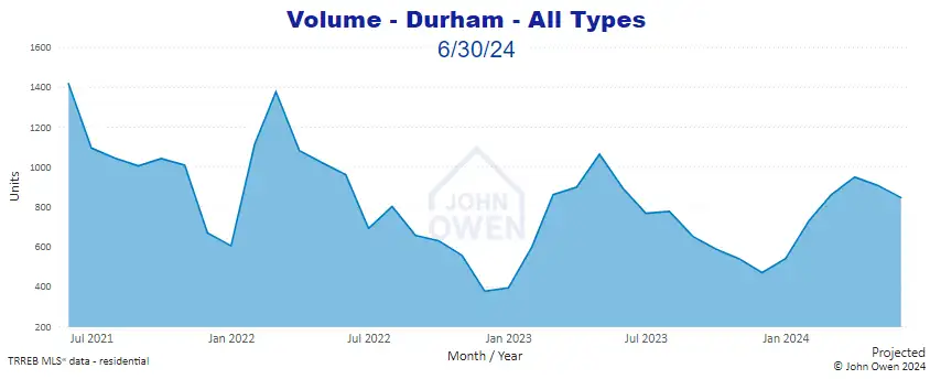 Sales volume Durham Region 2024