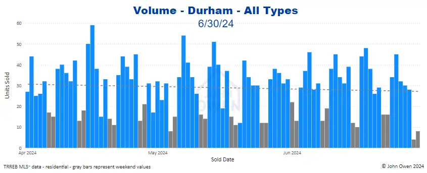Durham Region real estate sales volume 2024
