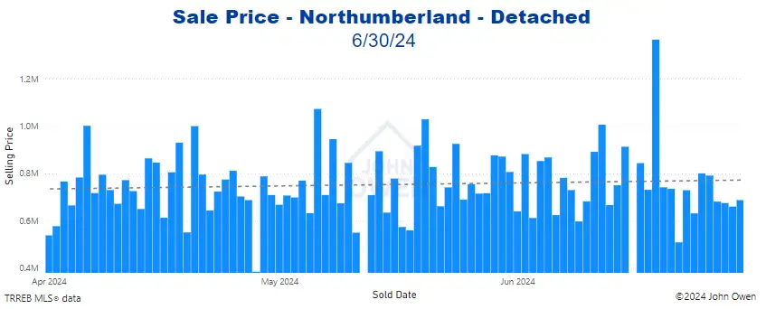Northumberland Detached Home Prices Daily bar chart 2024