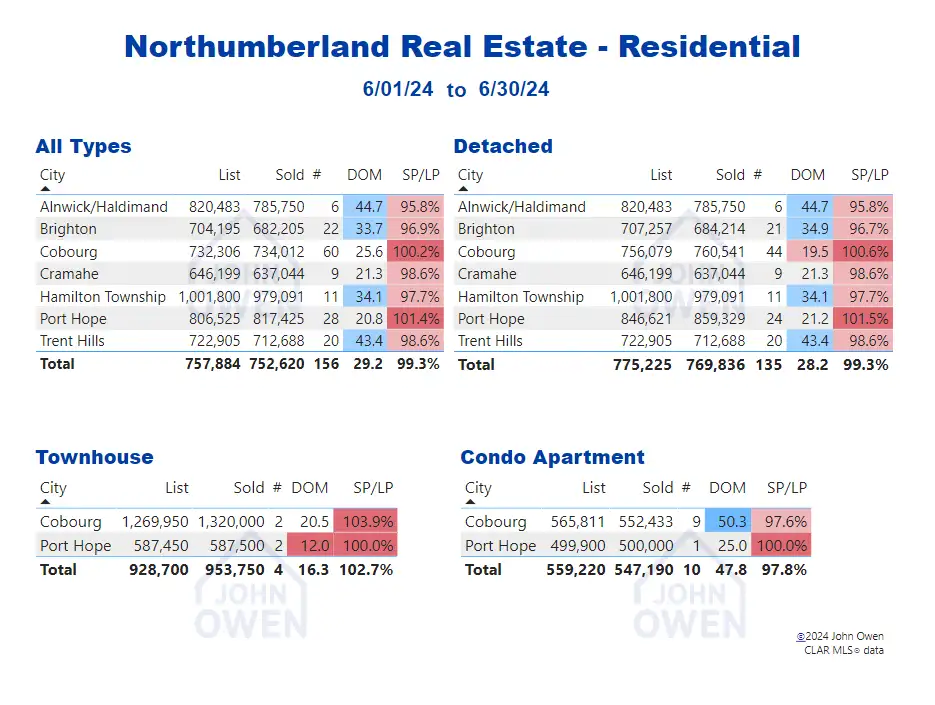 Northumberland Real Estate Market Report Table 2024