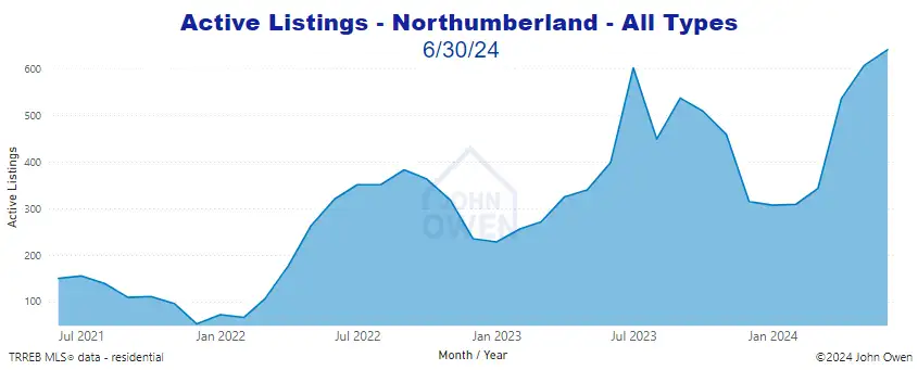 Northumberland active listings 2024