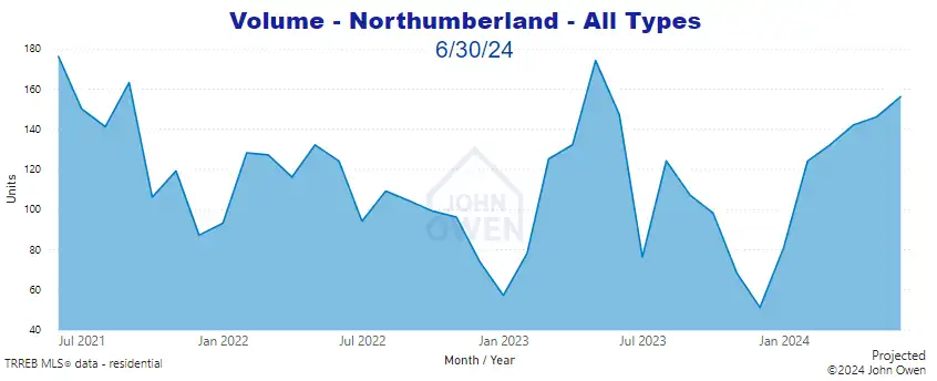 Home sales volume Northumberland 2024
