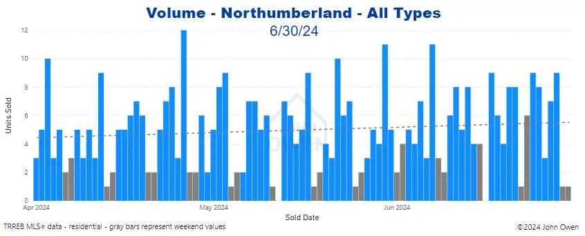 Northumberland real estate sales volume 2024