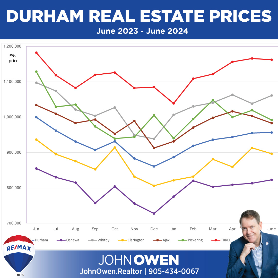 Durham Region real estate prices June 2024