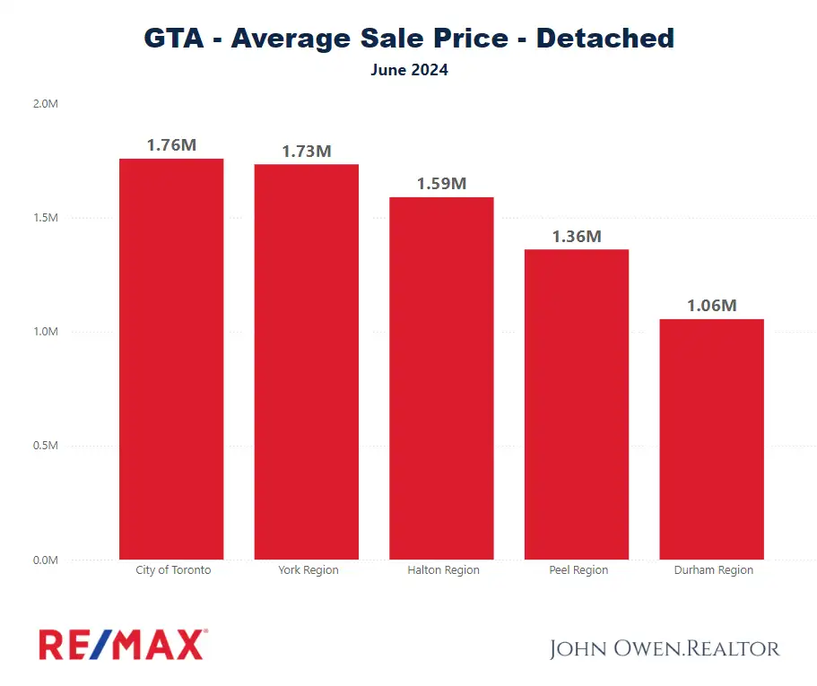 Greater Toronto Area Real Estate Market Prices June 2024
