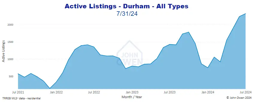 Durham Region active listings 2024