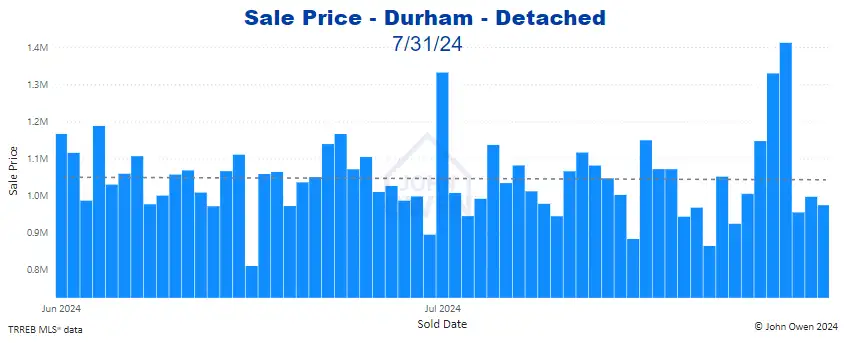 Durham Region Detached Home Prices Daily bar chart 2024