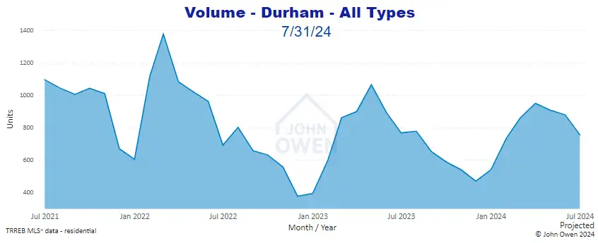 Sales volume Durham Region 2024