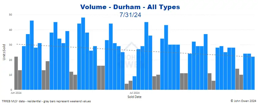 Durham Region real estate sales volume 2024