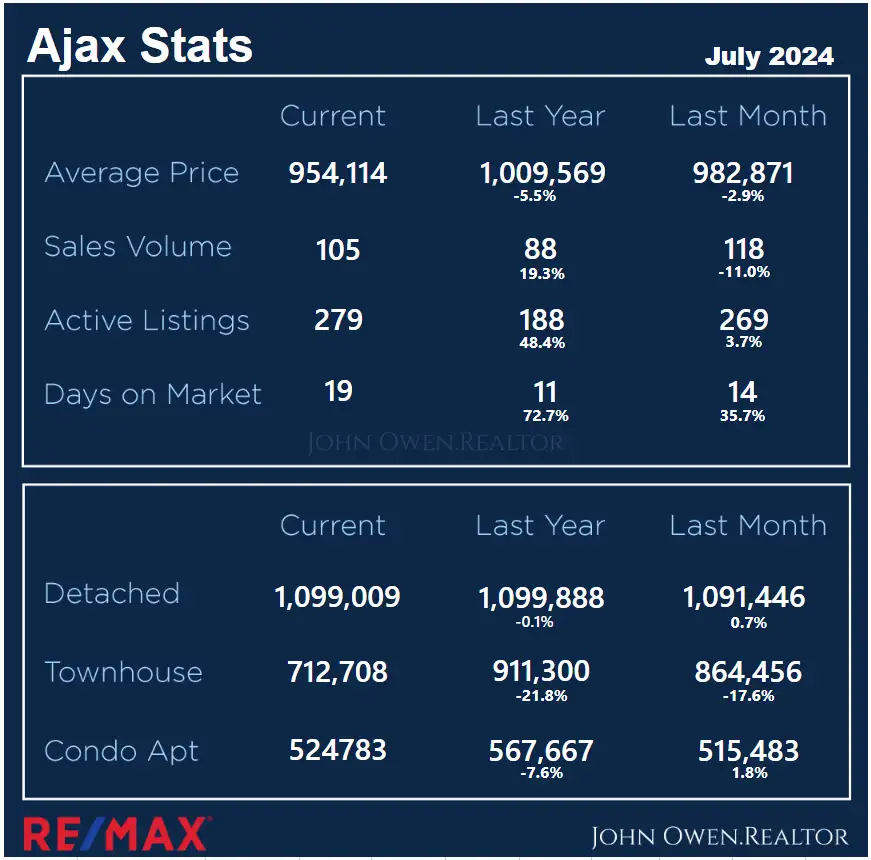 Ajax Real Estate Local Stats July 2024