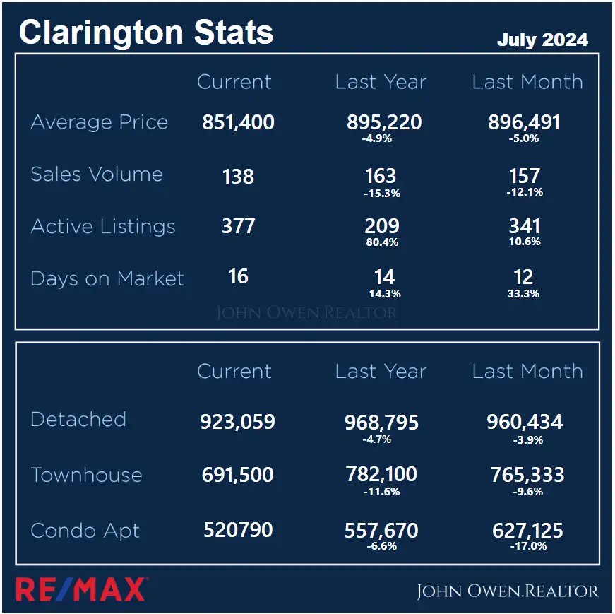 Clarington Real Estate Local Stats July 2024