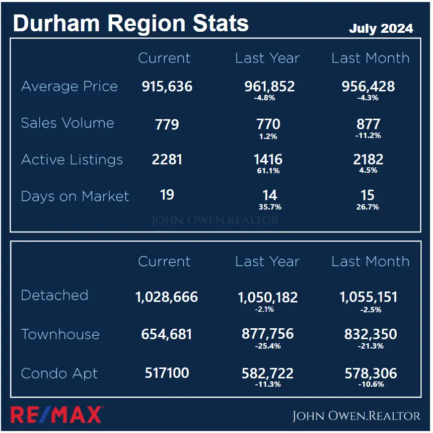 Durham Region Real Estate Local Stats July 2024