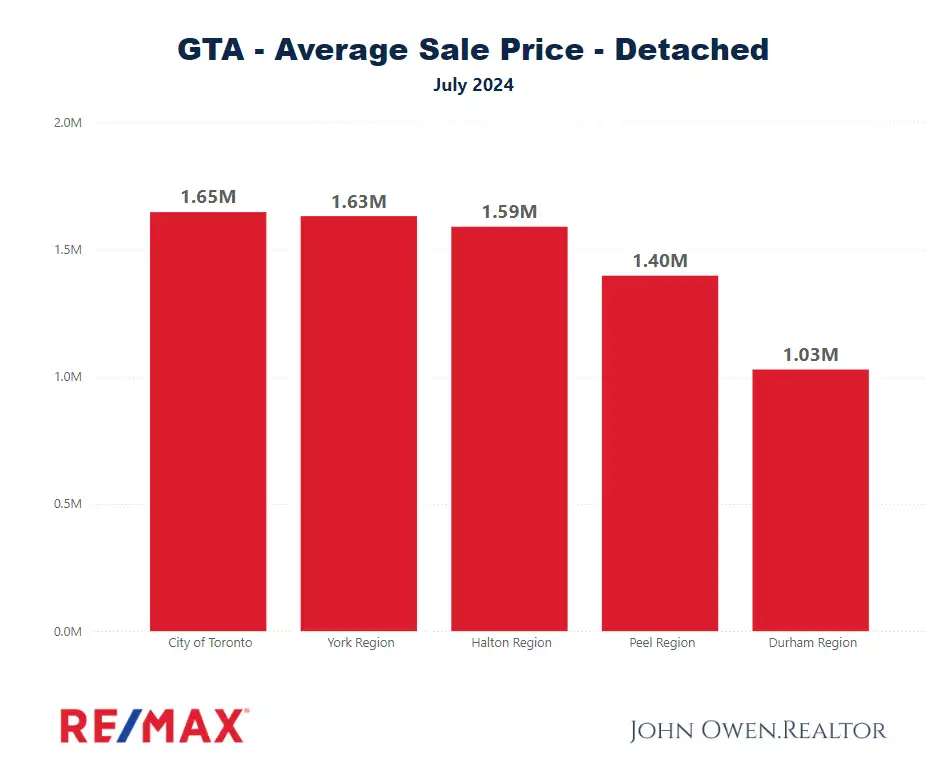 Real estate prices Durham Region 2024 chart