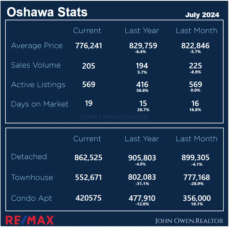 Oshawa Real Estate Local Stats July 2024