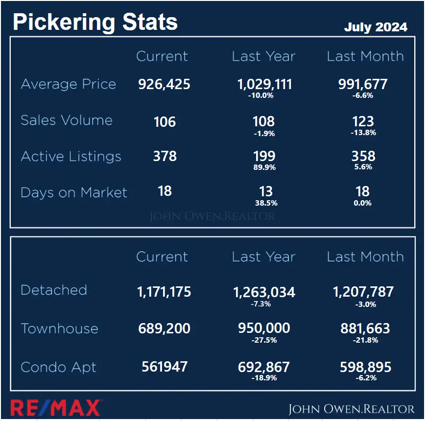 Pickering Real Estate Local Stats July 2024