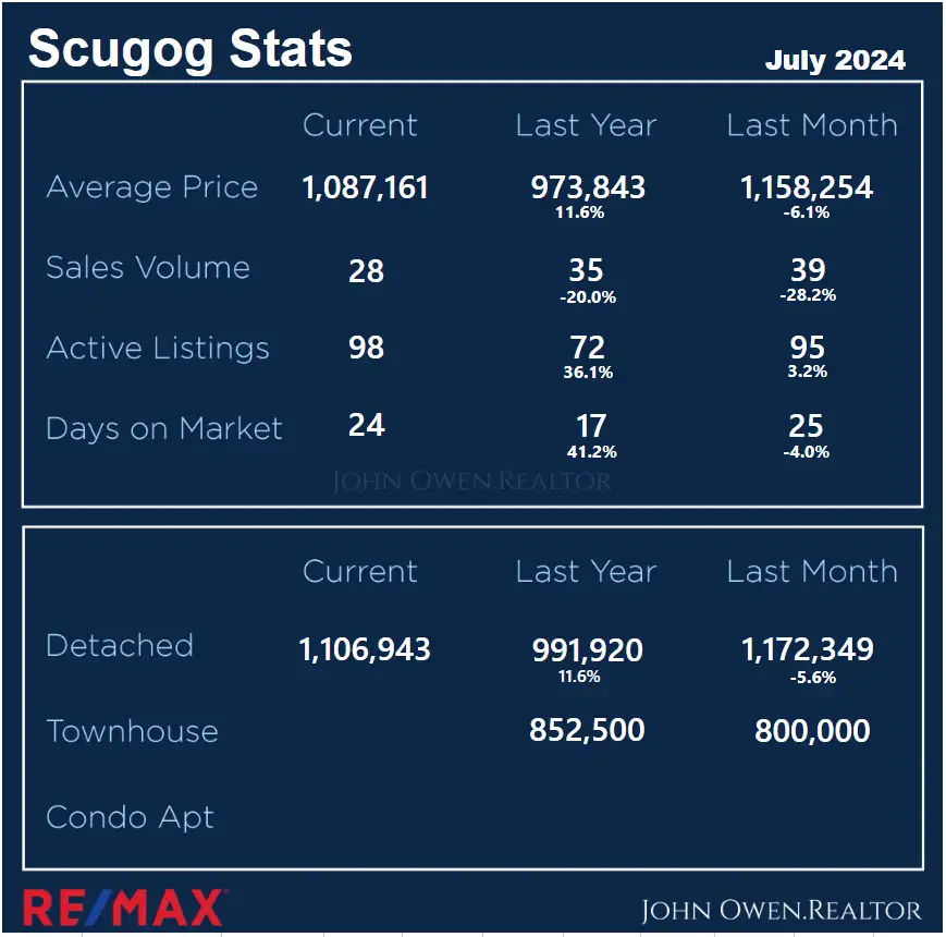 Scugog Real Estate Local Stats July 2024