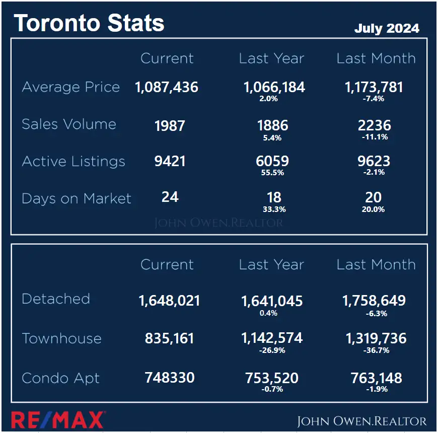 Toronto Real Estate Local Stats July 2024