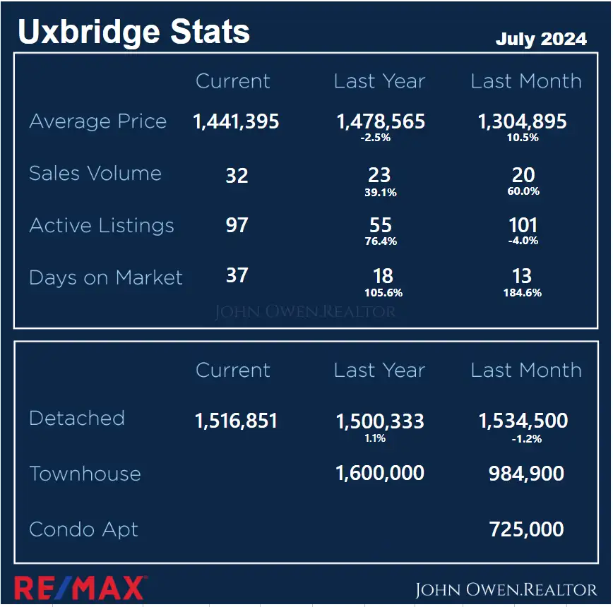 Uxbridge Real Estate Local Stats July 2024
