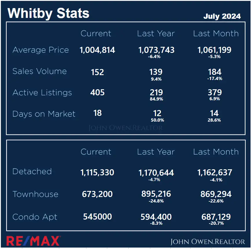 Whitby Real Estate Local Stats July 2024