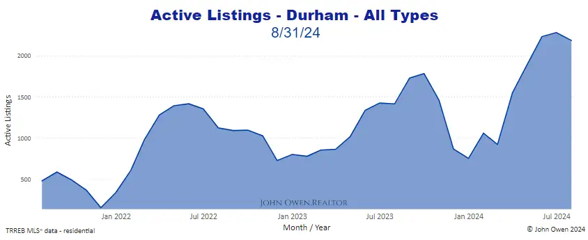 Durham Region active listings 2024