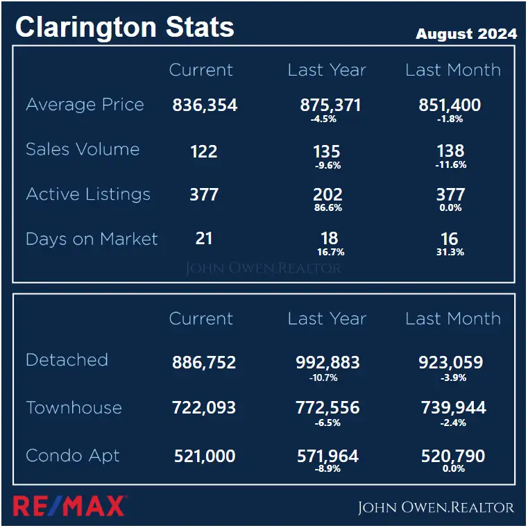 Clarington Real Estate Local Stats Aug 2024