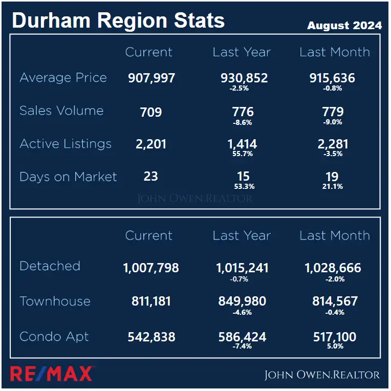 Durham Region Real Estate Local Stats Aug 2024