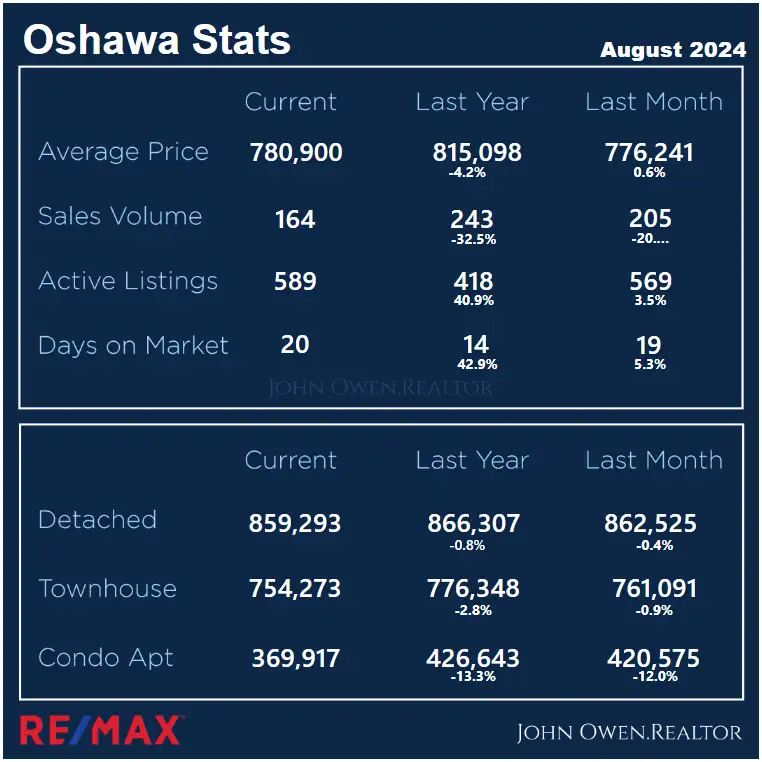 Oshawa Real Estate Local Stats Aug 2024