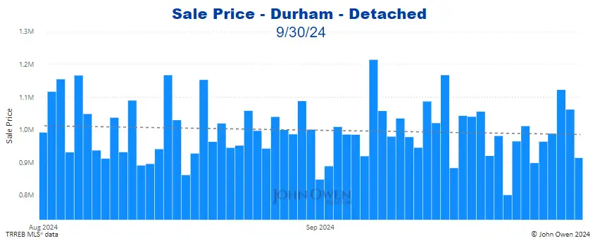 Durham Region Detached Home Prices Daily bar chart 2024