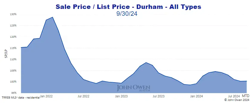 Durham Region Market Report Selling Price to List Price Chart 2024