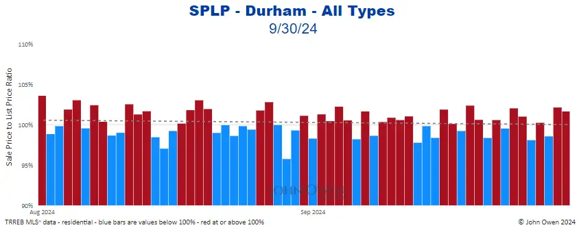 Durham Region sale to list price ratio daily 2024