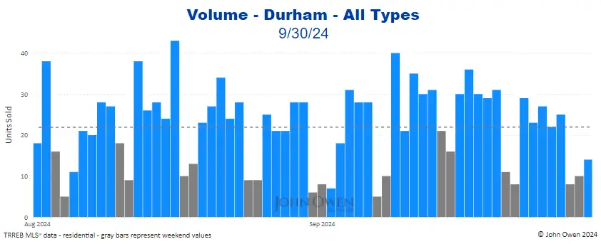 Durham Region real estate sales volume 2024