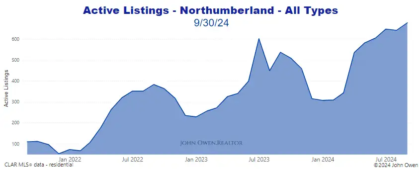 Northumberland active listings 2024