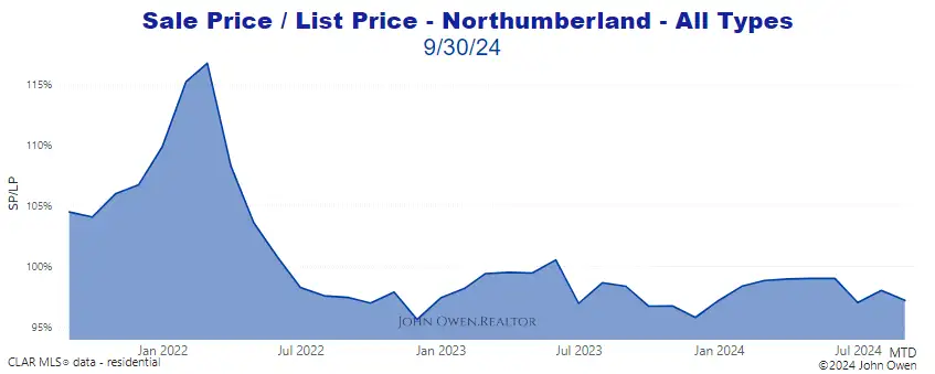 Northumberland Market Report Selling Price to List Price Chart 2024
