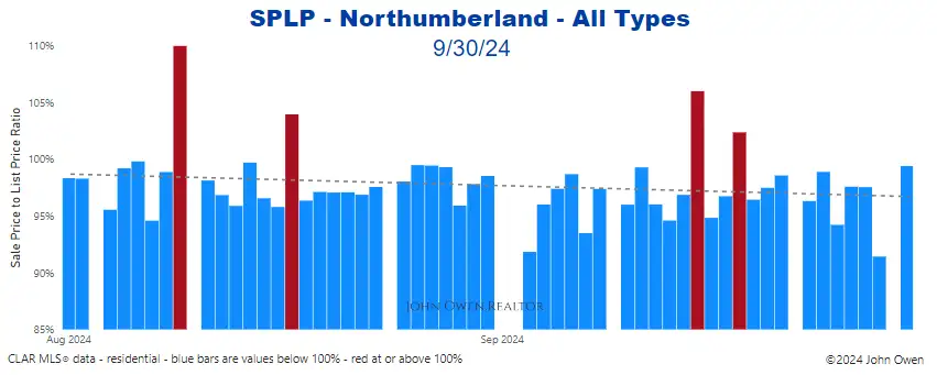 Northumberland sale to list price ratio daily 2024